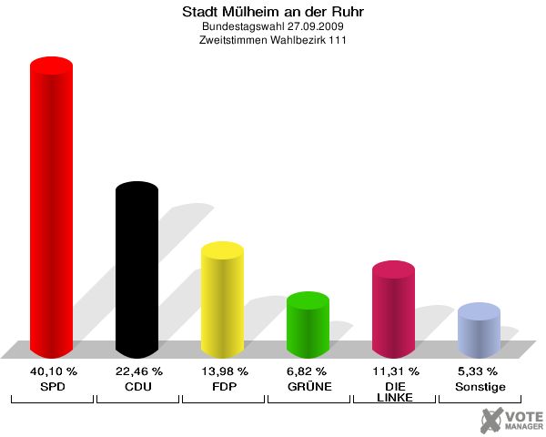 Stadt Mülheim an der Ruhr, Bundestagswahl 27.09.2009, Zweitstimmen Wahlbezirk 111: SPD: 40,10 %. CDU: 22,46 %. FDP: 13,98 %. GRÜNE: 6,82 %. DIE LINKE: 11,31 %. Sonstige: 5,33 %. 