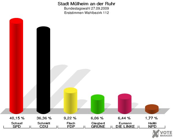 Stadt Mülheim an der Ruhr, Bundestagswahl 27.09.2009, Erststimmen Wahlbezirk 112: Schaaf SPD: 40,15 %. Schmidt CDU: 36,36 %. Flach FDP: 9,22 %. Giesbert GRÜNE: 6,06 %. Eumann DIE LINKE: 6,44 %. Haliti NPD: 1,77 %. 