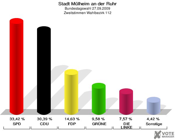 Stadt Mülheim an der Ruhr, Bundestagswahl 27.09.2009, Zweitstimmen Wahlbezirk 112: SPD: 33,42 %. CDU: 30,39 %. FDP: 14,63 %. GRÜNE: 9,58 %. DIE LINKE: 7,57 %. Sonstige: 4,42 %. 