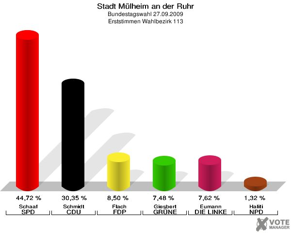 Stadt Mülheim an der Ruhr, Bundestagswahl 27.09.2009, Erststimmen Wahlbezirk 113: Schaaf SPD: 44,72 %. Schmidt CDU: 30,35 %. Flach FDP: 8,50 %. Giesbert GRÜNE: 7,48 %. Eumann DIE LINKE: 7,62 %. Haliti NPD: 1,32 %. 