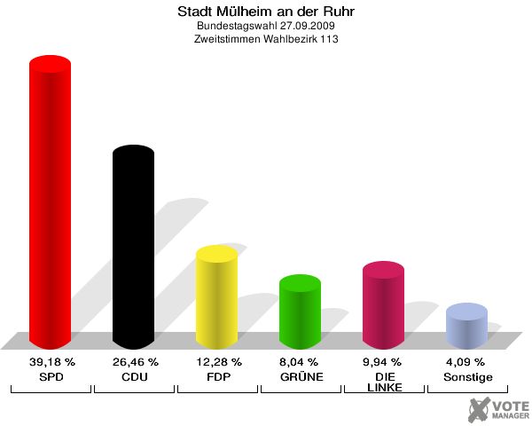Stadt Mülheim an der Ruhr, Bundestagswahl 27.09.2009, Zweitstimmen Wahlbezirk 113: SPD: 39,18 %. CDU: 26,46 %. FDP: 12,28 %. GRÜNE: 8,04 %. DIE LINKE: 9,94 %. Sonstige: 4,09 %. 