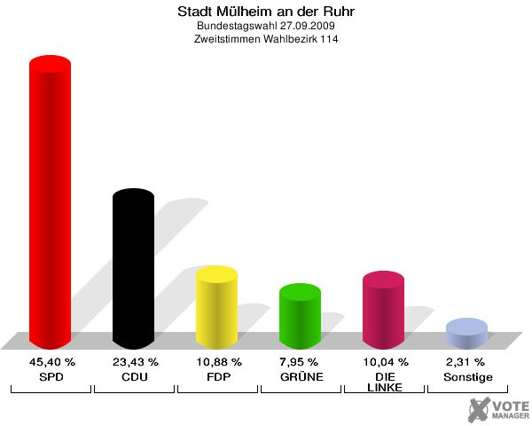 Stadt Mülheim an der Ruhr, Bundestagswahl 27.09.2009, Zweitstimmen Wahlbezirk 114: SPD: 45,40 %. CDU: 23,43 %. FDP: 10,88 %. GRÜNE: 7,95 %. DIE LINKE: 10,04 %. Sonstige: 2,31 %. 