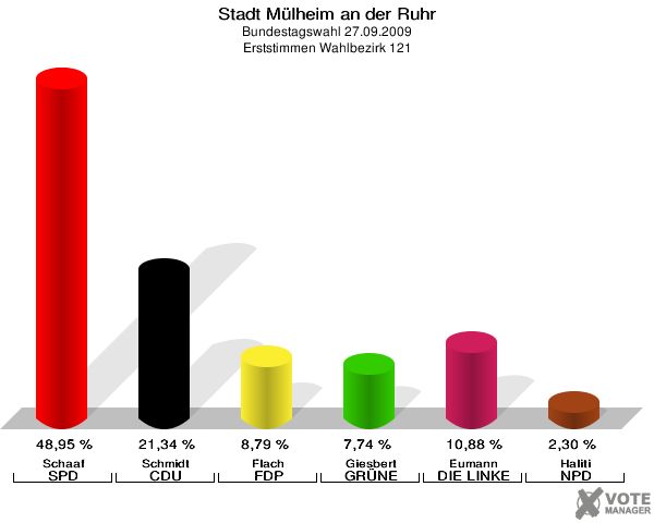 Stadt Mülheim an der Ruhr, Bundestagswahl 27.09.2009, Erststimmen Wahlbezirk 121: Schaaf SPD: 48,95 %. Schmidt CDU: 21,34 %. Flach FDP: 8,79 %. Giesbert GRÜNE: 7,74 %. Eumann DIE LINKE: 10,88 %. Haliti NPD: 2,30 %. 