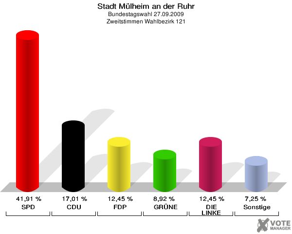 Stadt Mülheim an der Ruhr, Bundestagswahl 27.09.2009, Zweitstimmen Wahlbezirk 121: SPD: 41,91 %. CDU: 17,01 %. FDP: 12,45 %. GRÜNE: 8,92 %. DIE LINKE: 12,45 %. Sonstige: 7,25 %. 