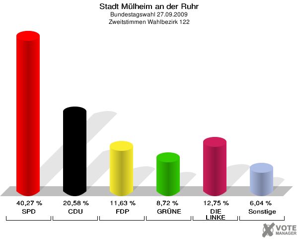 Stadt Mülheim an der Ruhr, Bundestagswahl 27.09.2009, Zweitstimmen Wahlbezirk 122: SPD: 40,27 %. CDU: 20,58 %. FDP: 11,63 %. GRÜNE: 8,72 %. DIE LINKE: 12,75 %. Sonstige: 6,04 %. 