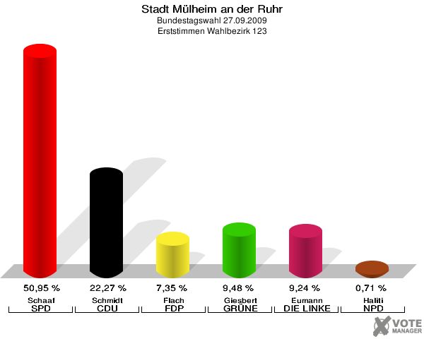 Stadt Mülheim an der Ruhr, Bundestagswahl 27.09.2009, Erststimmen Wahlbezirk 123: Schaaf SPD: 50,95 %. Schmidt CDU: 22,27 %. Flach FDP: 7,35 %. Giesbert GRÜNE: 9,48 %. Eumann DIE LINKE: 9,24 %. Haliti NPD: 0,71 %. 