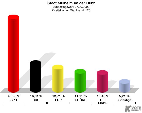 Stadt Mülheim an der Ruhr, Bundestagswahl 27.09.2009, Zweitstimmen Wahlbezirk 123: SPD: 43,26 %. CDU: 16,31 %. FDP: 13,71 %. GRÜNE: 11,11 %. DIE LINKE: 10,40 %. Sonstige: 5,21 %. 