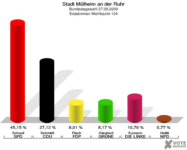 Stadt Mülheim an der Ruhr, Bundestagswahl 27.09.2009, Erststimmen Wahlbezirk 124: Schaaf SPD: 45,15 %. Schmidt CDU: 27,12 %. Flach FDP: 8,01 %. Giesbert GRÜNE: 8,17 %. Eumann DIE LINKE: 10,79 %. Haliti NPD: 0,77 %. 