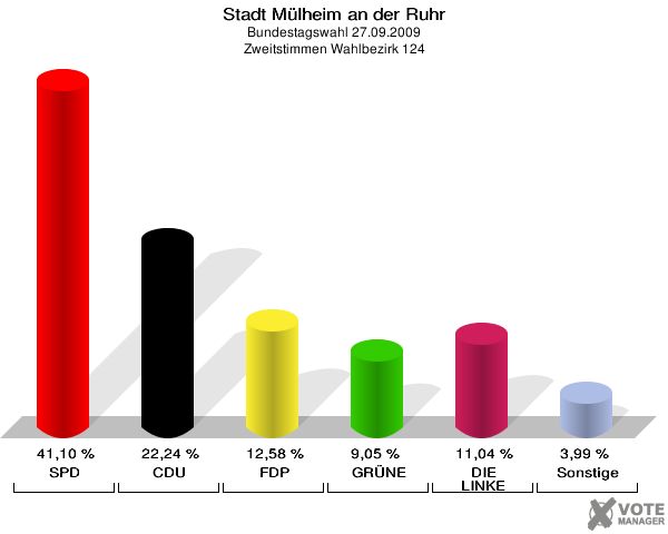 Stadt Mülheim an der Ruhr, Bundestagswahl 27.09.2009, Zweitstimmen Wahlbezirk 124: SPD: 41,10 %. CDU: 22,24 %. FDP: 12,58 %. GRÜNE: 9,05 %. DIE LINKE: 11,04 %. Sonstige: 3,99 %. 