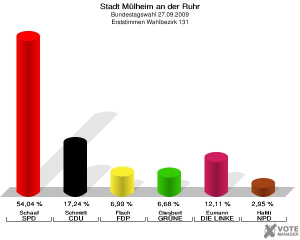 Stadt Mülheim an der Ruhr, Bundestagswahl 27.09.2009, Erststimmen Wahlbezirk 131: Schaaf SPD: 54,04 %. Schmidt CDU: 17,24 %. Flach FDP: 6,99 %. Giesbert GRÜNE: 6,68 %. Eumann DIE LINKE: 12,11 %. Haliti NPD: 2,95 %. 
