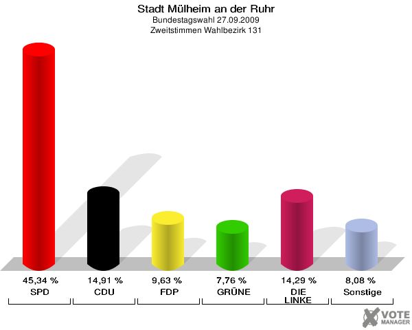 Stadt Mülheim an der Ruhr, Bundestagswahl 27.09.2009, Zweitstimmen Wahlbezirk 131: SPD: 45,34 %. CDU: 14,91 %. FDP: 9,63 %. GRÜNE: 7,76 %. DIE LINKE: 14,29 %. Sonstige: 8,08 %. 