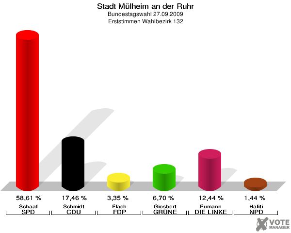 Stadt Mülheim an der Ruhr, Bundestagswahl 27.09.2009, Erststimmen Wahlbezirk 132: Schaaf SPD: 58,61 %. Schmidt CDU: 17,46 %. Flach FDP: 3,35 %. Giesbert GRÜNE: 6,70 %. Eumann DIE LINKE: 12,44 %. Haliti NPD: 1,44 %. 