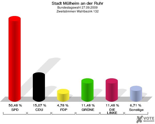 Stadt Mülheim an der Ruhr, Bundestagswahl 27.09.2009, Zweitstimmen Wahlbezirk 132: SPD: 50,48 %. CDU: 15,07 %. FDP: 4,78 %. GRÜNE: 11,48 %. DIE LINKE: 11,48 %. Sonstige: 6,71 %. 