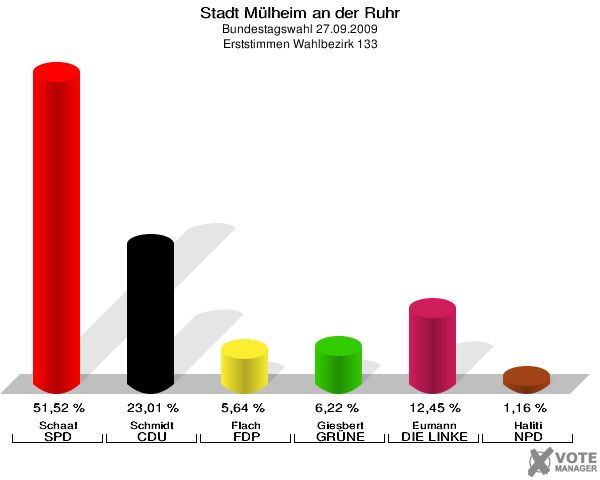 Stadt Mülheim an der Ruhr, Bundestagswahl 27.09.2009, Erststimmen Wahlbezirk 133: Schaaf SPD: 51,52 %. Schmidt CDU: 23,01 %. Flach FDP: 5,64 %. Giesbert GRÜNE: 6,22 %. Eumann DIE LINKE: 12,45 %. Haliti NPD: 1,16 %. 