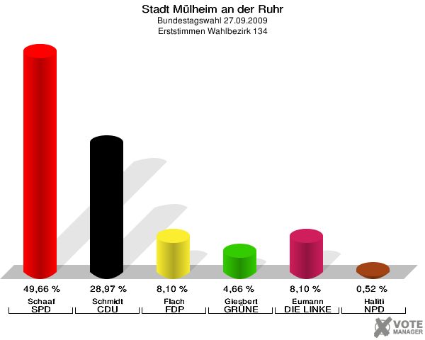 Stadt Mülheim an der Ruhr, Bundestagswahl 27.09.2009, Erststimmen Wahlbezirk 134: Schaaf SPD: 49,66 %. Schmidt CDU: 28,97 %. Flach FDP: 8,10 %. Giesbert GRÜNE: 4,66 %. Eumann DIE LINKE: 8,10 %. Haliti NPD: 0,52 %. 