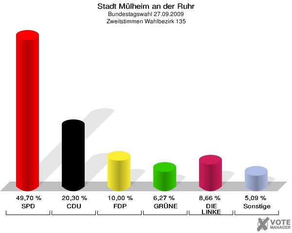 Stadt Mülheim an der Ruhr, Bundestagswahl 27.09.2009, Zweitstimmen Wahlbezirk 135: SPD: 49,70 %. CDU: 20,30 %. FDP: 10,00 %. GRÜNE: 6,27 %. DIE LINKE: 8,66 %. Sonstige: 5,09 %. 