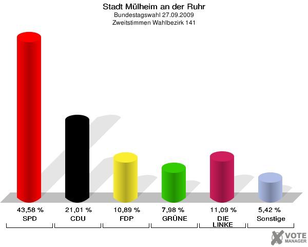Stadt Mülheim an der Ruhr, Bundestagswahl 27.09.2009, Zweitstimmen Wahlbezirk 141: SPD: 43,58 %. CDU: 21,01 %. FDP: 10,89 %. GRÜNE: 7,98 %. DIE LINKE: 11,09 %. Sonstige: 5,42 %. 