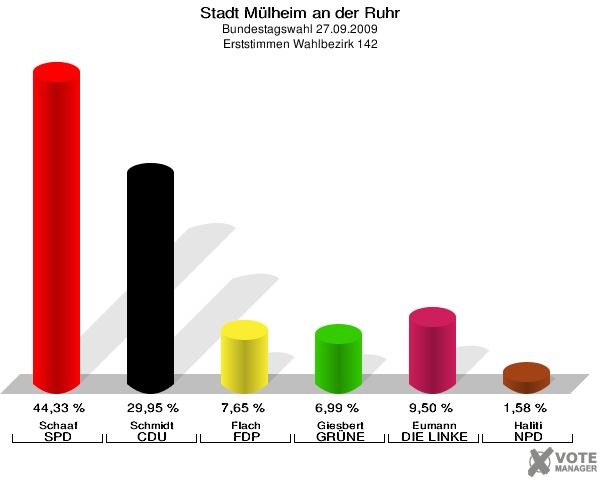 Stadt Mülheim an der Ruhr, Bundestagswahl 27.09.2009, Erststimmen Wahlbezirk 142: Schaaf SPD: 44,33 %. Schmidt CDU: 29,95 %. Flach FDP: 7,65 %. Giesbert GRÜNE: 6,99 %. Eumann DIE LINKE: 9,50 %. Haliti NPD: 1,58 %. 