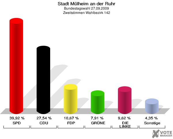 Stadt Mülheim an der Ruhr, Bundestagswahl 27.09.2009, Zweitstimmen Wahlbezirk 142: SPD: 39,92 %. CDU: 27,54 %. FDP: 10,67 %. GRÜNE: 7,91 %. DIE LINKE: 9,62 %. Sonstige: 4,35 %. 