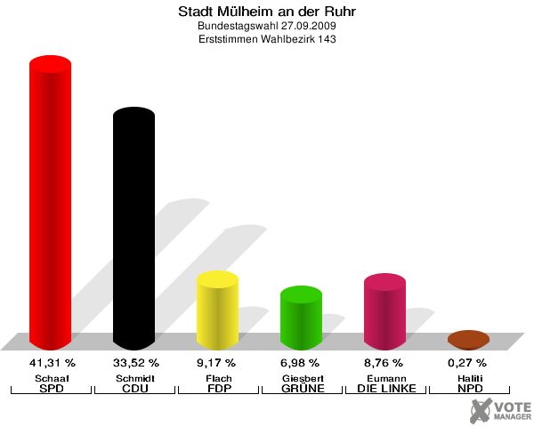 Stadt Mülheim an der Ruhr, Bundestagswahl 27.09.2009, Erststimmen Wahlbezirk 143: Schaaf SPD: 41,31 %. Schmidt CDU: 33,52 %. Flach FDP: 9,17 %. Giesbert GRÜNE: 6,98 %. Eumann DIE LINKE: 8,76 %. Haliti NPD: 0,27 %. 
