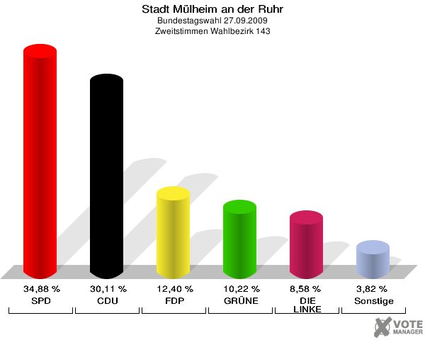 Stadt Mülheim an der Ruhr, Bundestagswahl 27.09.2009, Zweitstimmen Wahlbezirk 143: SPD: 34,88 %. CDU: 30,11 %. FDP: 12,40 %. GRÜNE: 10,22 %. DIE LINKE: 8,58 %. Sonstige: 3,82 %. 