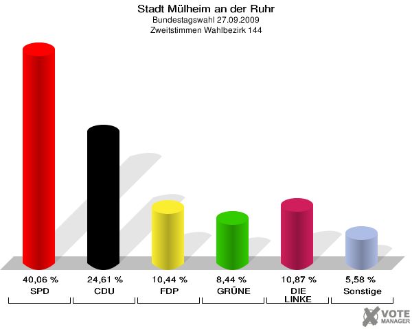 Stadt Mülheim an der Ruhr, Bundestagswahl 27.09.2009, Zweitstimmen Wahlbezirk 144: SPD: 40,06 %. CDU: 24,61 %. FDP: 10,44 %. GRÜNE: 8,44 %. DIE LINKE: 10,87 %. Sonstige: 5,58 %. 