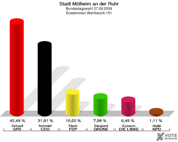 Stadt Mülheim an der Ruhr, Bundestagswahl 27.09.2009, Erststimmen Wahlbezirk 151: Schaaf SPD: 42,49 %. Schmidt CDU: 31,91 %. Flach FDP: 10,02 %. Giesbert GRÜNE: 7,98 %. Eumann DIE LINKE: 6,49 %. Haliti NPD: 1,11 %. 