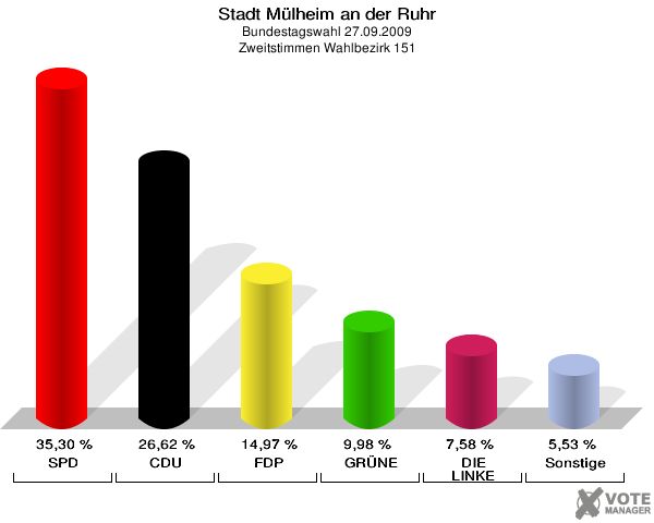 Stadt Mülheim an der Ruhr, Bundestagswahl 27.09.2009, Zweitstimmen Wahlbezirk 151: SPD: 35,30 %. CDU: 26,62 %. FDP: 14,97 %. GRÜNE: 9,98 %. DIE LINKE: 7,58 %. Sonstige: 5,53 %. 