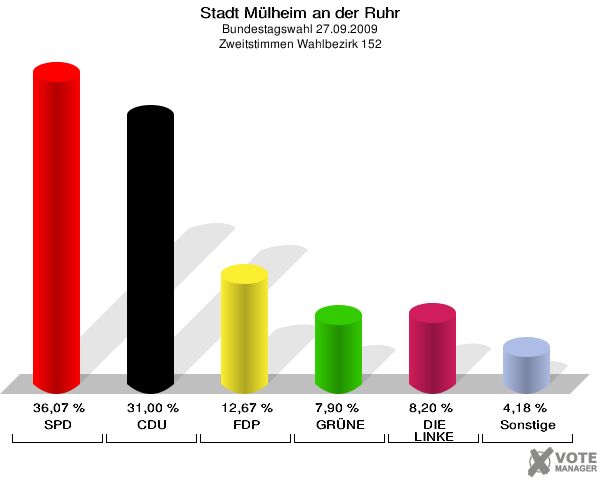 Stadt Mülheim an der Ruhr, Bundestagswahl 27.09.2009, Zweitstimmen Wahlbezirk 152: SPD: 36,07 %. CDU: 31,00 %. FDP: 12,67 %. GRÜNE: 7,90 %. DIE LINKE: 8,20 %. Sonstige: 4,18 %. 