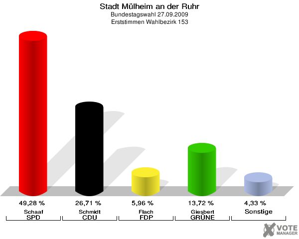 Stadt Mülheim an der Ruhr, Bundestagswahl 27.09.2009, Erststimmen Wahlbezirk 153: Schaaf SPD: 49,28 %. Schmidt CDU: 26,71 %. Flach FDP: 5,96 %. Giesbert GRÜNE: 13,72 %. Sonstige: 4,33 %. 