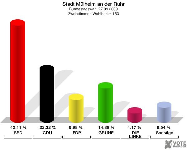 Stadt Mülheim an der Ruhr, Bundestagswahl 27.09.2009, Zweitstimmen Wahlbezirk 153: SPD: 42,11 %. CDU: 22,32 %. FDP: 9,98 %. GRÜNE: 14,88 %. DIE LINKE: 4,17 %. Sonstige: 6,54 %. 