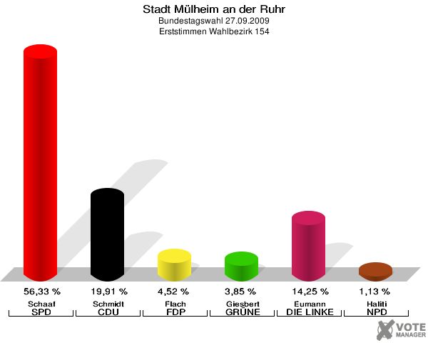 Stadt Mülheim an der Ruhr, Bundestagswahl 27.09.2009, Erststimmen Wahlbezirk 154: Schaaf SPD: 56,33 %. Schmidt CDU: 19,91 %. Flach FDP: 4,52 %. Giesbert GRÜNE: 3,85 %. Eumann DIE LINKE: 14,25 %. Haliti NPD: 1,13 %. 