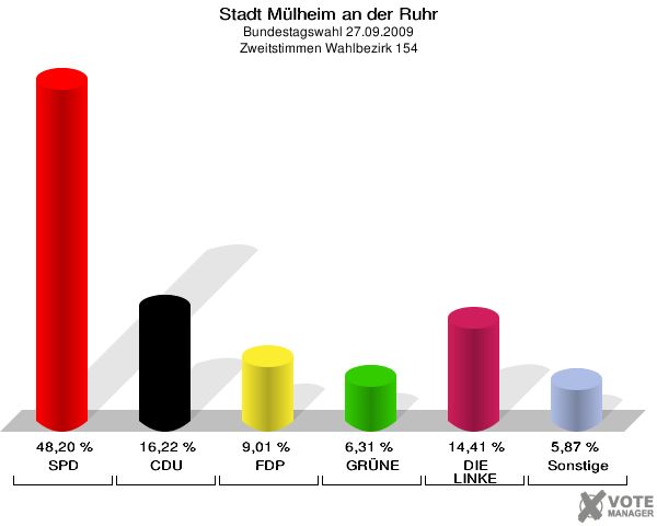 Stadt Mülheim an der Ruhr, Bundestagswahl 27.09.2009, Zweitstimmen Wahlbezirk 154: SPD: 48,20 %. CDU: 16,22 %. FDP: 9,01 %. GRÜNE: 6,31 %. DIE LINKE: 14,41 %. Sonstige: 5,87 %. 