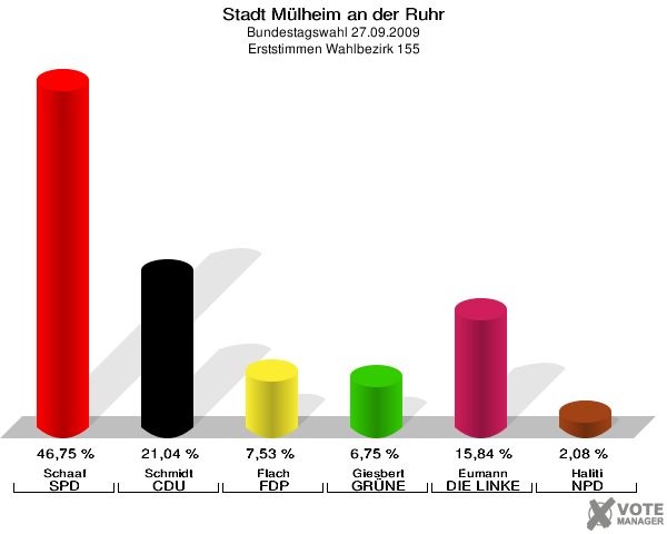 Stadt Mülheim an der Ruhr, Bundestagswahl 27.09.2009, Erststimmen Wahlbezirk 155: Schaaf SPD: 46,75 %. Schmidt CDU: 21,04 %. Flach FDP: 7,53 %. Giesbert GRÜNE: 6,75 %. Eumann DIE LINKE: 15,84 %. Haliti NPD: 2,08 %. 