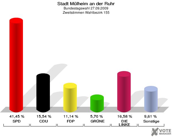 Stadt Mülheim an der Ruhr, Bundestagswahl 27.09.2009, Zweitstimmen Wahlbezirk 155: SPD: 41,45 %. CDU: 15,54 %. FDP: 11,14 %. GRÜNE: 5,70 %. DIE LINKE: 16,58 %. Sonstige: 9,61 %. 