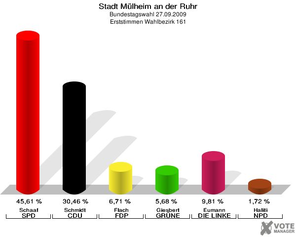 Stadt Mülheim an der Ruhr, Bundestagswahl 27.09.2009, Erststimmen Wahlbezirk 161: Schaaf SPD: 45,61 %. Schmidt CDU: 30,46 %. Flach FDP: 6,71 %. Giesbert GRÜNE: 5,68 %. Eumann DIE LINKE: 9,81 %. Haliti NPD: 1,72 %. 