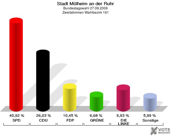 Stadt Mülheim an der Ruhr, Bundestagswahl 27.09.2009, Zweitstimmen Wahlbezirk 161: SPD: 40,92 %. CDU: 26,03 %. FDP: 10,45 %. GRÜNE: 6,68 %. DIE LINKE: 9,93 %. Sonstige: 5,99 %. 