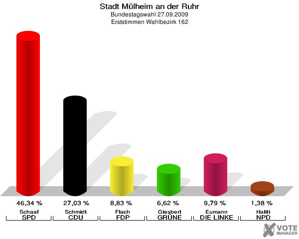 Stadt Mülheim an der Ruhr, Bundestagswahl 27.09.2009, Erststimmen Wahlbezirk 162: Schaaf SPD: 46,34 %. Schmidt CDU: 27,03 %. Flach FDP: 8,83 %. Giesbert GRÜNE: 6,62 %. Eumann DIE LINKE: 9,79 %. Haliti NPD: 1,38 %. 