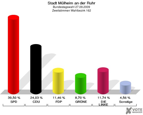Stadt Mülheim an der Ruhr, Bundestagswahl 27.09.2009, Zweitstimmen Wahlbezirk 162: SPD: 39,50 %. CDU: 24,03 %. FDP: 11,46 %. GRÜNE: 8,70 %. DIE LINKE: 11,74 %. Sonstige: 4,56 %. 