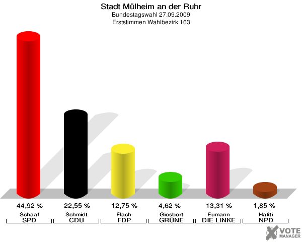 Stadt Mülheim an der Ruhr, Bundestagswahl 27.09.2009, Erststimmen Wahlbezirk 163: Schaaf SPD: 44,92 %. Schmidt CDU: 22,55 %. Flach FDP: 12,75 %. Giesbert GRÜNE: 4,62 %. Eumann DIE LINKE: 13,31 %. Haliti NPD: 1,85 %. 