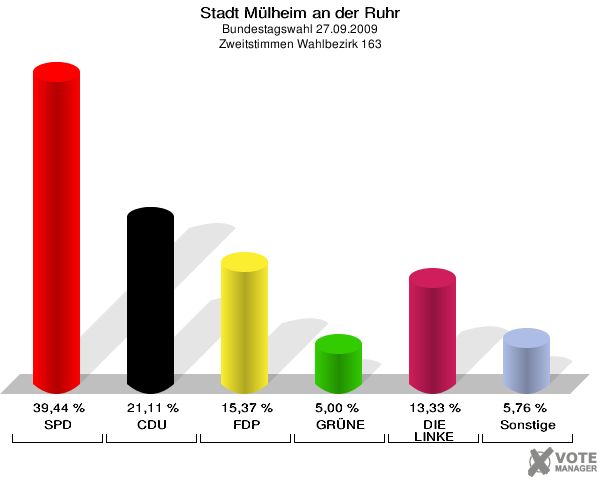 Stadt Mülheim an der Ruhr, Bundestagswahl 27.09.2009, Zweitstimmen Wahlbezirk 163: SPD: 39,44 %. CDU: 21,11 %. FDP: 15,37 %. GRÜNE: 5,00 %. DIE LINKE: 13,33 %. Sonstige: 5,76 %. 