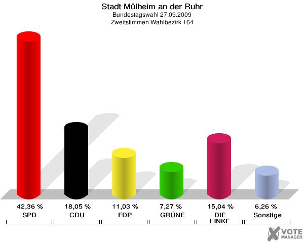 Stadt Mülheim an der Ruhr, Bundestagswahl 27.09.2009, Zweitstimmen Wahlbezirk 164: SPD: 42,36 %. CDU: 18,05 %. FDP: 11,03 %. GRÜNE: 7,27 %. DIE LINKE: 15,04 %. Sonstige: 6,26 %. 