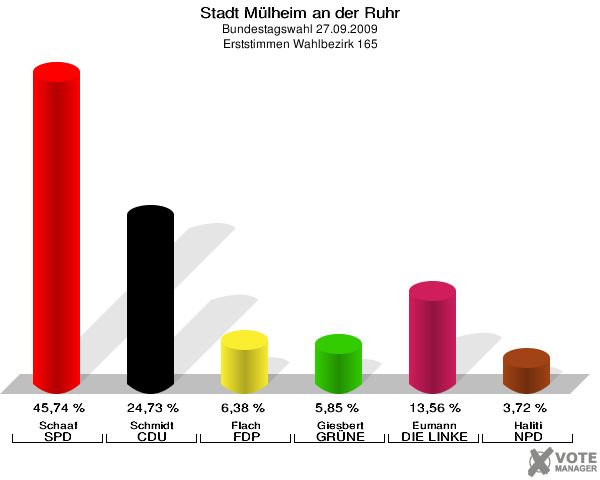 Stadt Mülheim an der Ruhr, Bundestagswahl 27.09.2009, Erststimmen Wahlbezirk 165: Schaaf SPD: 45,74 %. Schmidt CDU: 24,73 %. Flach FDP: 6,38 %. Giesbert GRÜNE: 5,85 %. Eumann DIE LINKE: 13,56 %. Haliti NPD: 3,72 %. 
