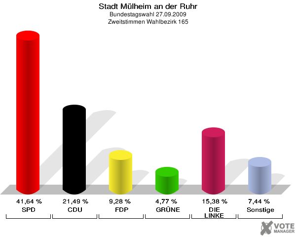 Stadt Mülheim an der Ruhr, Bundestagswahl 27.09.2009, Zweitstimmen Wahlbezirk 165: SPD: 41,64 %. CDU: 21,49 %. FDP: 9,28 %. GRÜNE: 4,77 %. DIE LINKE: 15,38 %. Sonstige: 7,44 %. 