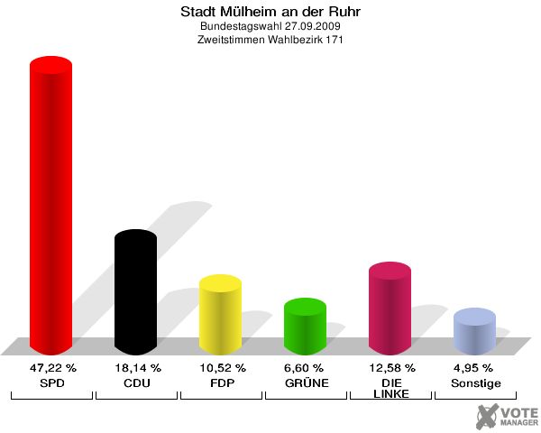 Stadt Mülheim an der Ruhr, Bundestagswahl 27.09.2009, Zweitstimmen Wahlbezirk 171: SPD: 47,22 %. CDU: 18,14 %. FDP: 10,52 %. GRÜNE: 6,60 %. DIE LINKE: 12,58 %. Sonstige: 4,95 %. 