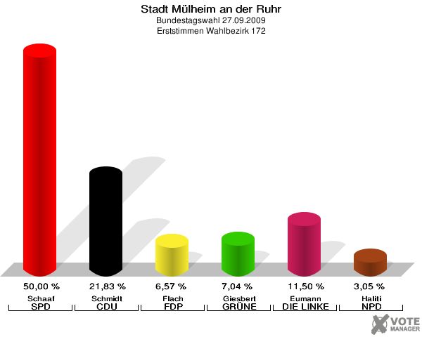 Stadt Mülheim an der Ruhr, Bundestagswahl 27.09.2009, Erststimmen Wahlbezirk 172: Schaaf SPD: 50,00 %. Schmidt CDU: 21,83 %. Flach FDP: 6,57 %. Giesbert GRÜNE: 7,04 %. Eumann DIE LINKE: 11,50 %. Haliti NPD: 3,05 %. 