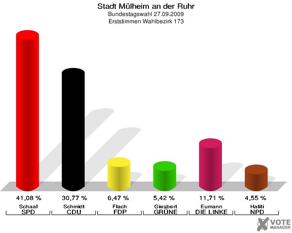 Stadt Mülheim an der Ruhr, Bundestagswahl 27.09.2009, Erststimmen Wahlbezirk 173: Schaaf SPD: 41,08 %. Schmidt CDU: 30,77 %. Flach FDP: 6,47 %. Giesbert GRÜNE: 5,42 %. Eumann DIE LINKE: 11,71 %. Haliti NPD: 4,55 %. 