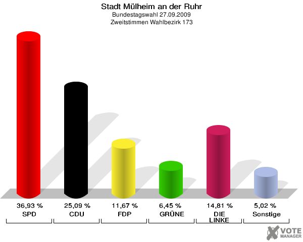 Stadt Mülheim an der Ruhr, Bundestagswahl 27.09.2009, Zweitstimmen Wahlbezirk 173: SPD: 36,93 %. CDU: 25,09 %. FDP: 11,67 %. GRÜNE: 6,45 %. DIE LINKE: 14,81 %. Sonstige: 5,02 %. 