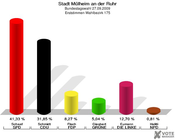 Stadt Mülheim an der Ruhr, Bundestagswahl 27.09.2009, Erststimmen Wahlbezirk 175: Schaaf SPD: 41,33 %. Schmidt CDU: 31,85 %. Flach FDP: 8,27 %. Giesbert GRÜNE: 5,04 %. Eumann DIE LINKE: 12,70 %. Haliti NPD: 0,81 %. 