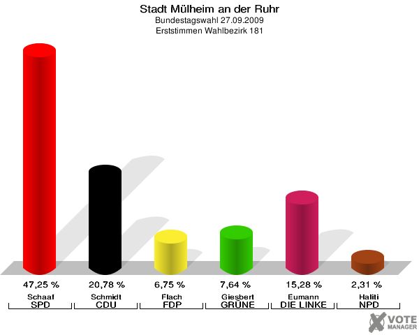 Stadt Mülheim an der Ruhr, Bundestagswahl 27.09.2009, Erststimmen Wahlbezirk 181: Schaaf SPD: 47,25 %. Schmidt CDU: 20,78 %. Flach FDP: 6,75 %. Giesbert GRÜNE: 7,64 %. Eumann DIE LINKE: 15,28 %. Haliti NPD: 2,31 %. 